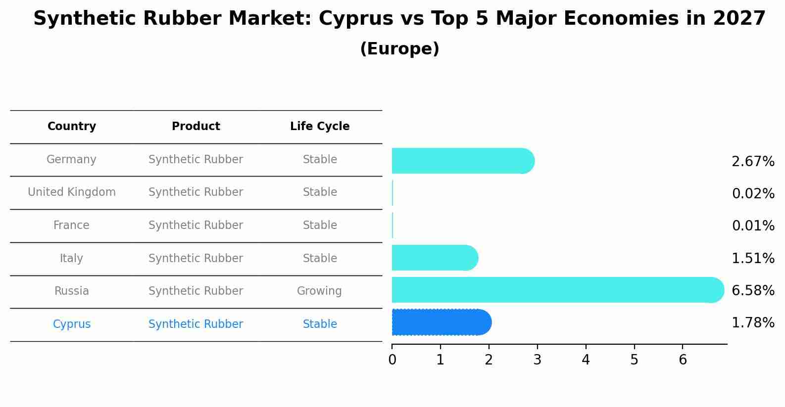 Synthetic Rubber Market: Cyprus vs Top 5 Major Economies in 2027 (Europe)