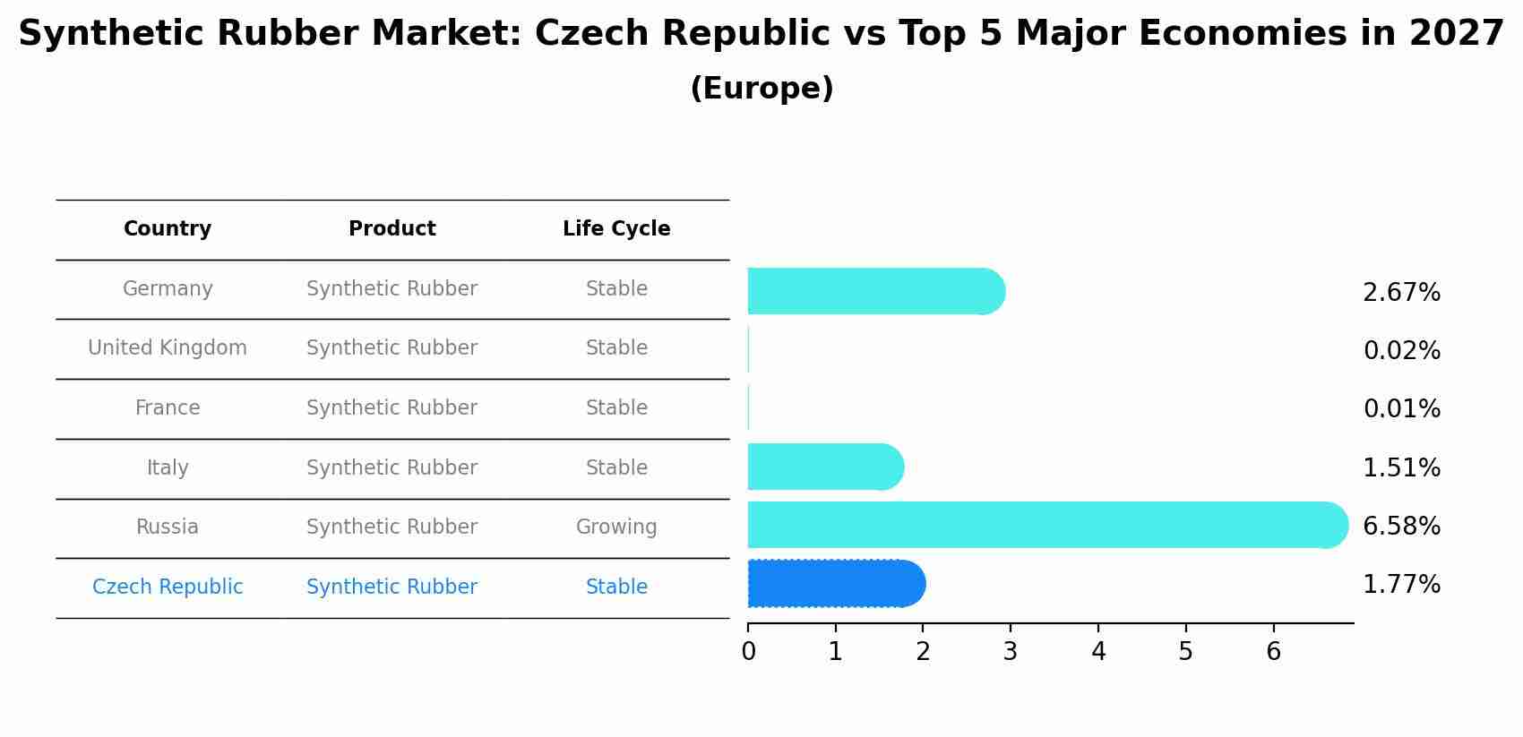 Synthetic Rubber Market: Czech Republic vs Top 5 Major Economies in 2027 (Europe)