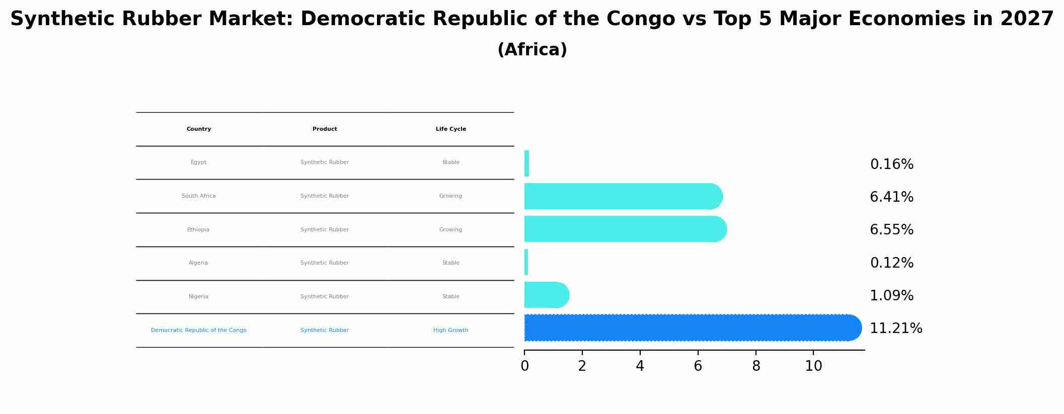 Synthetic Rubber Market: Democratic Republic of the Congo vs Top 5 Major Economies in 2027 (Africa)