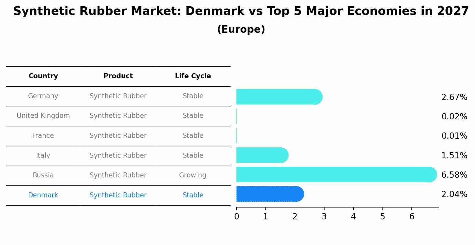 Synthetic Rubber Market: Denmark vs Top 5 Major Economies in 2027 (Europe)