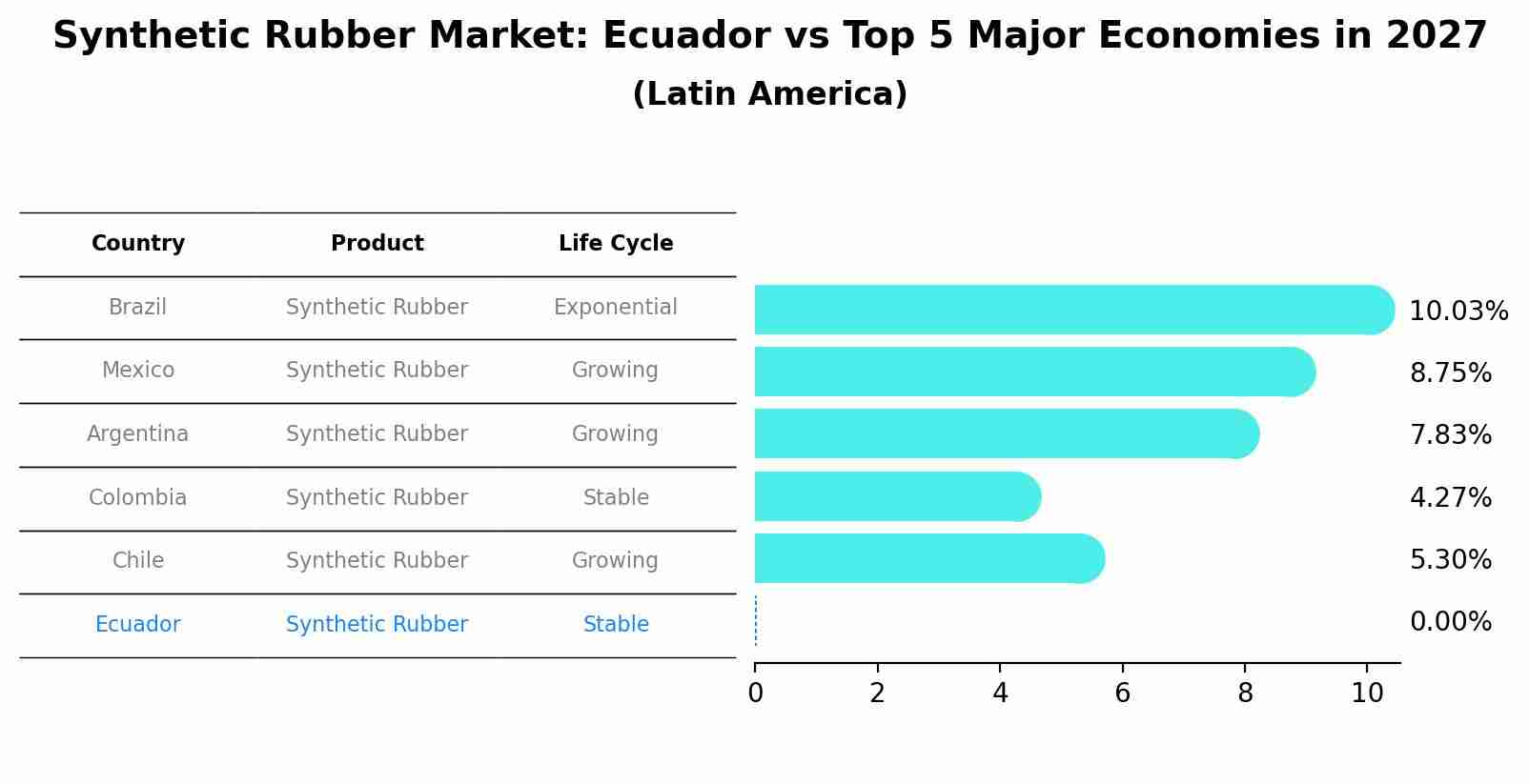 Synthetic Rubber Market: Ecuador vs Top 5 Major Economies in 2027 (Latin America)