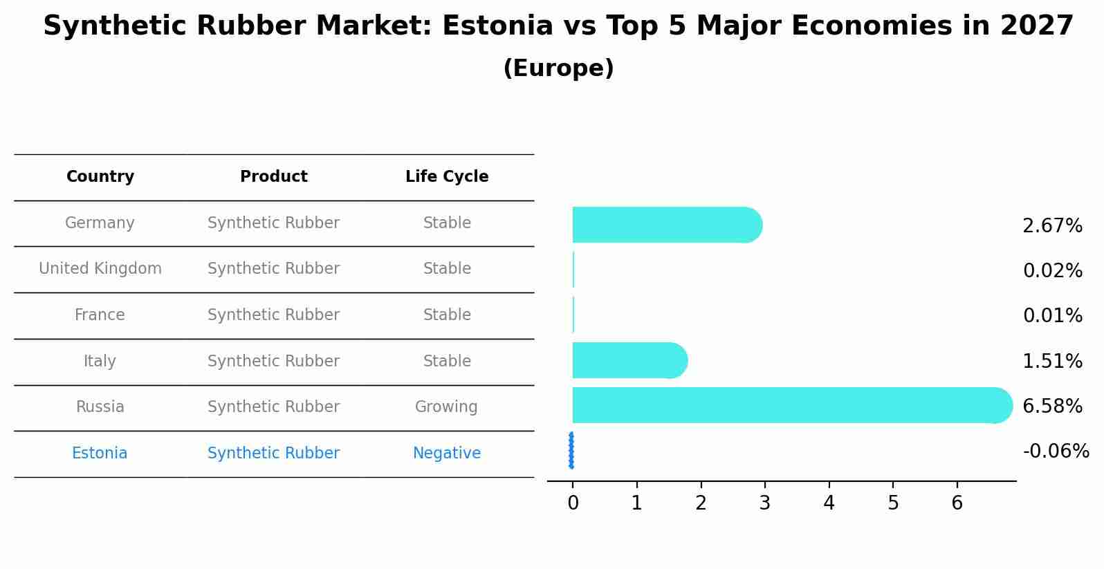 Synthetic Rubber Market: Estonia vs Top 5 Major Economies in 2027 (Europe)