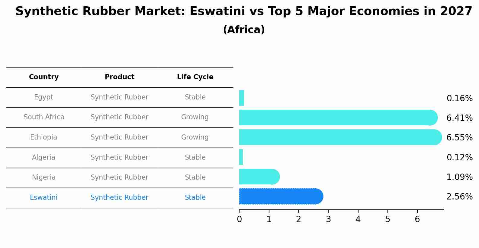 Synthetic Rubber Market: Eswatini vs Top 5 Major Economies in 2027 (Africa)