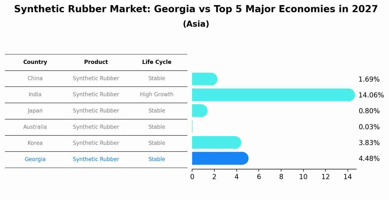 Synthetic Rubber Market: Georgia vs Top 5 Major Economies in 2027 (Asia)