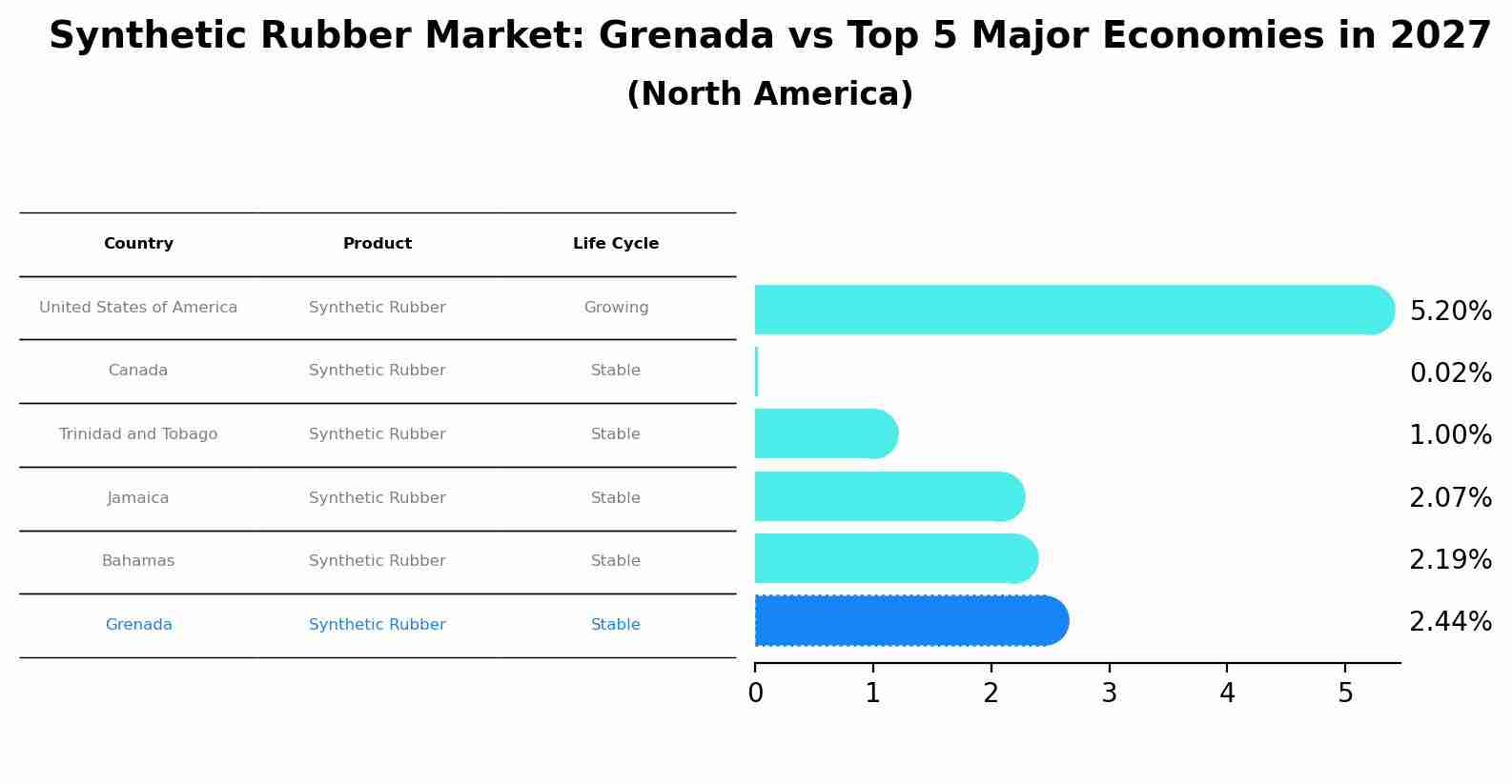Synthetic Rubber Market: Grenada vs Top 5 Major Economies in 2027 (North America)
