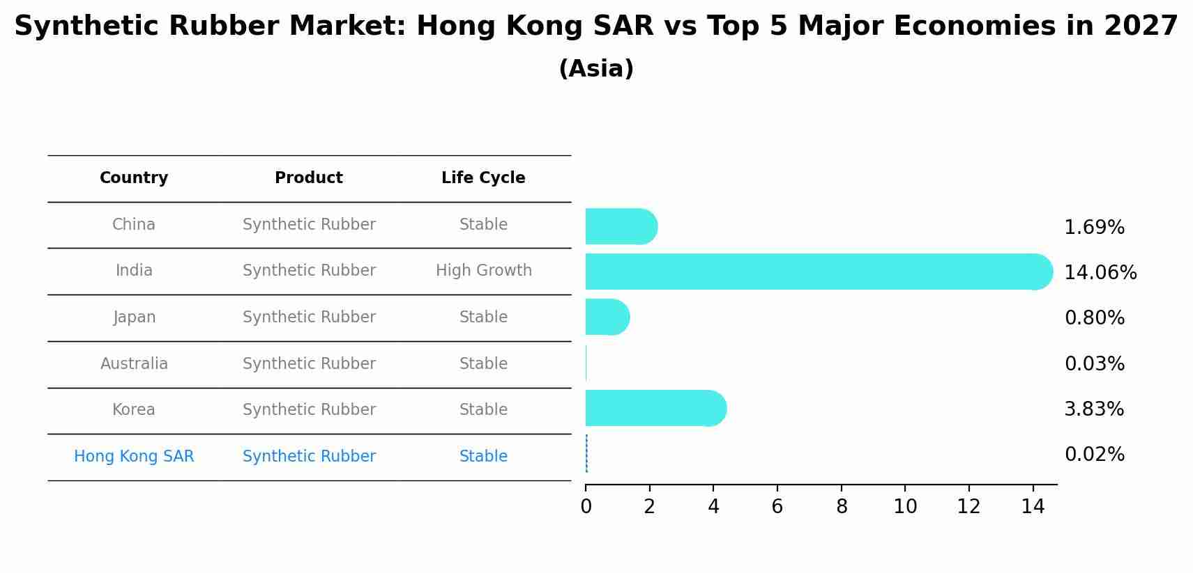Synthetic Rubber Market: Hong Kong SAR vs Top 5 Major Economies in 2027 (Asia)