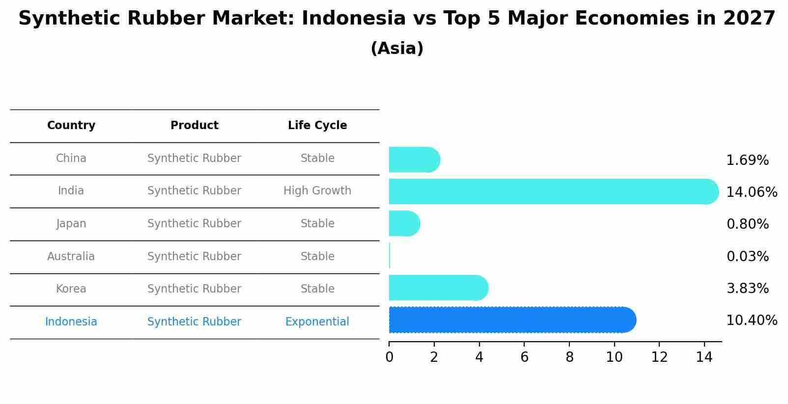 Synthetic Rubber Market: Indonesia vs Top 5 Major Economies in 2027 (Asia)
