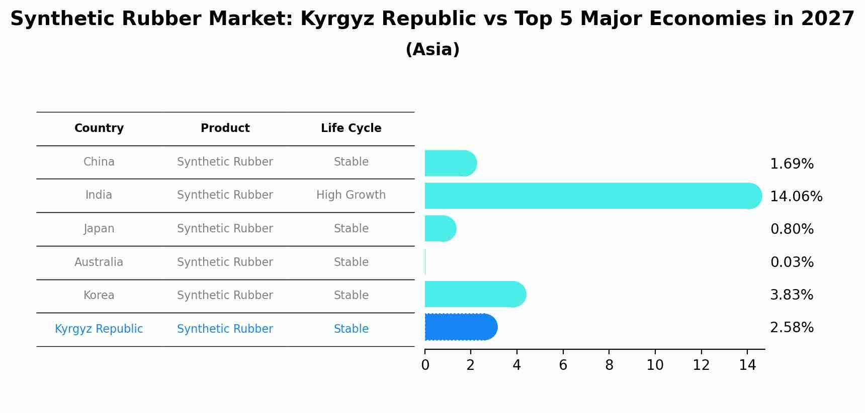 Synthetic Rubber Market: Kyrgyz Republic vs Top 5 Major Economies in 2027 (Asia)