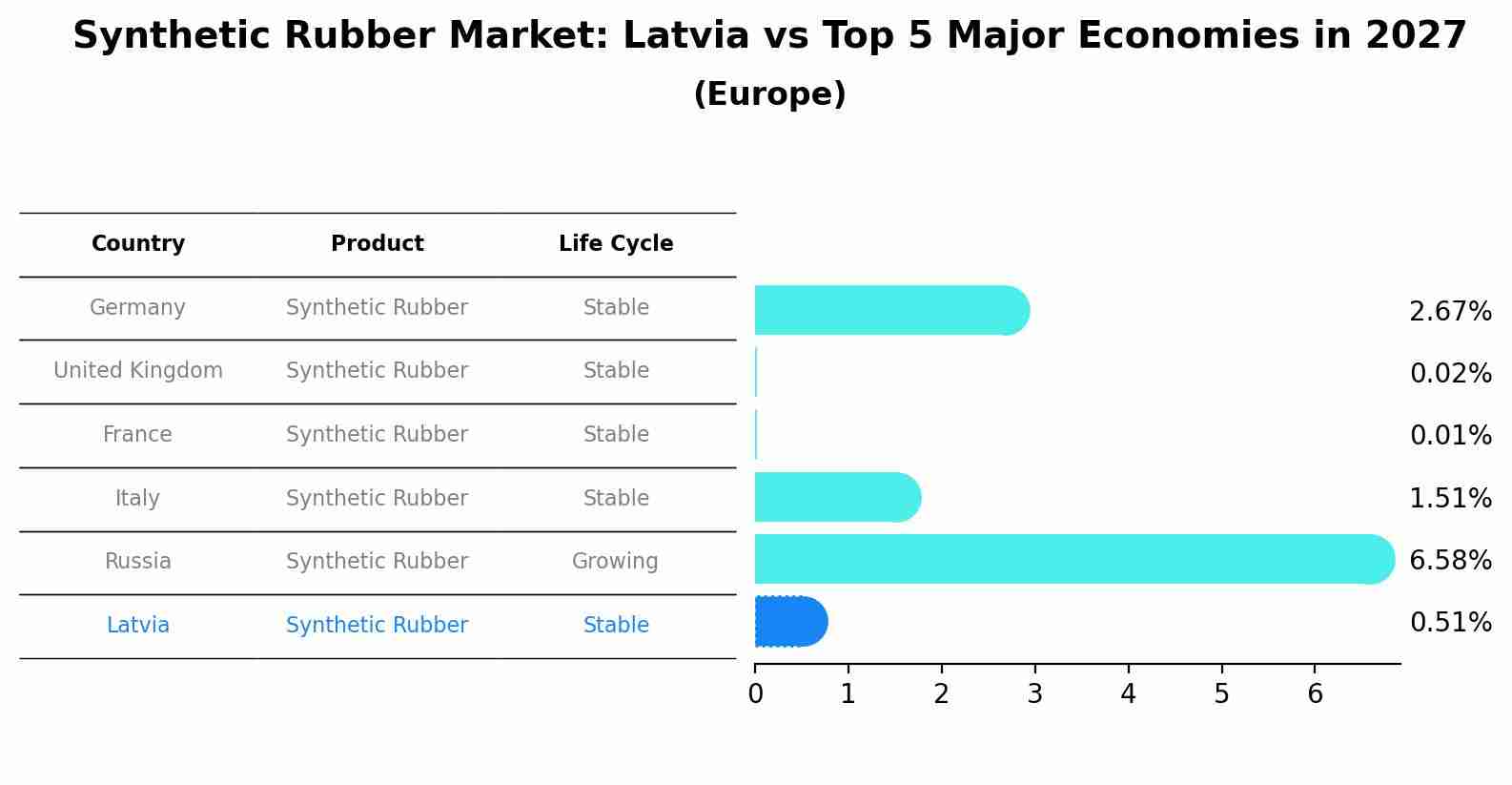 Synthetic Rubber Market: Latvia vs Top 5 Major Economies in 2027 (Europe)