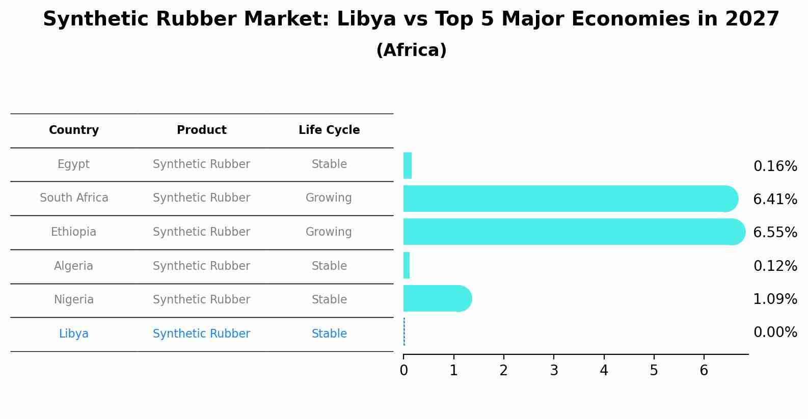 Synthetic Rubber Market: Libya vs Top 5 Major Economies in 2027 (Africa)