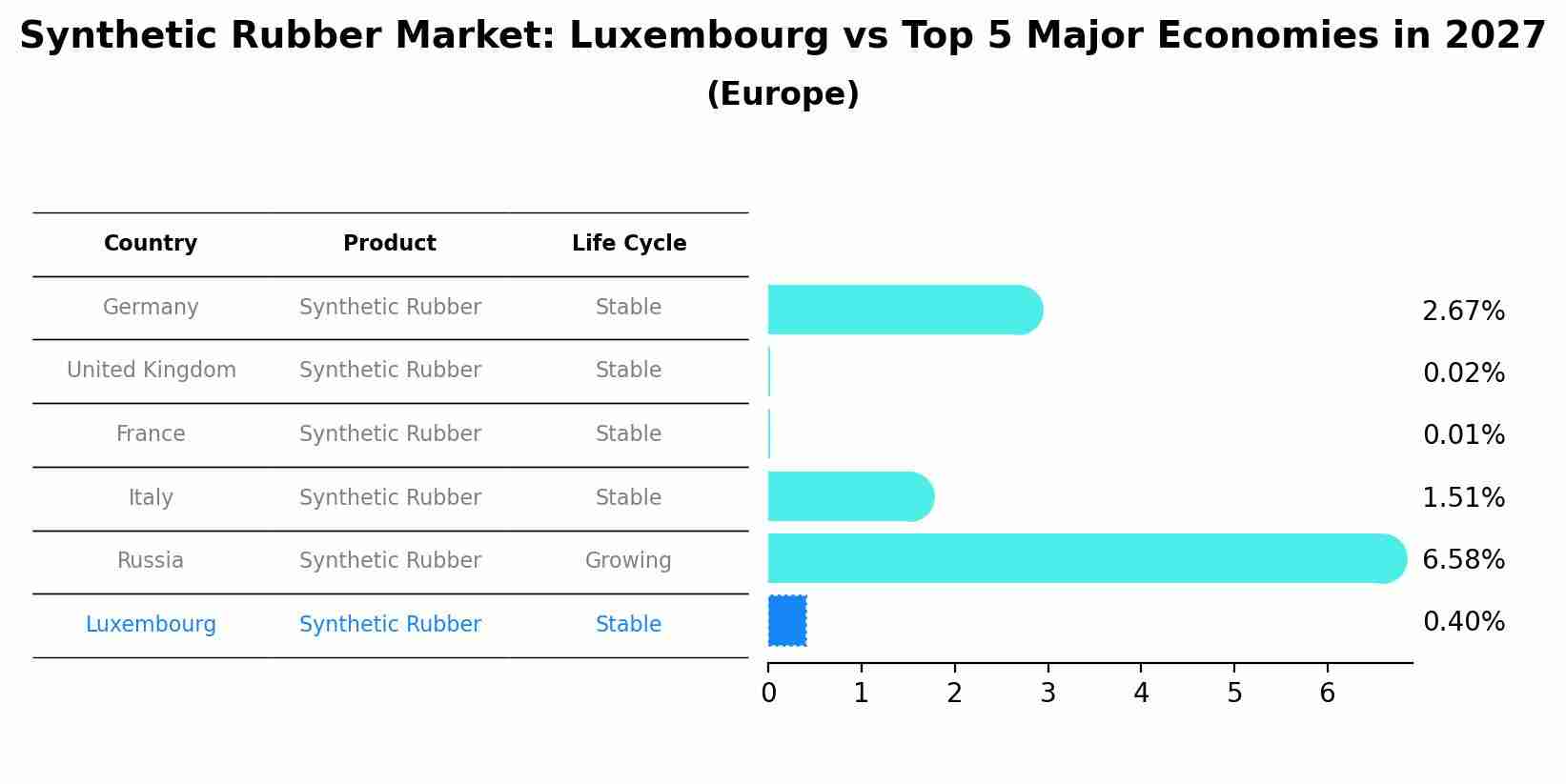 Synthetic Rubber Market: Luxembourg vs Top 5 Major Economies in 2027 (Europe)