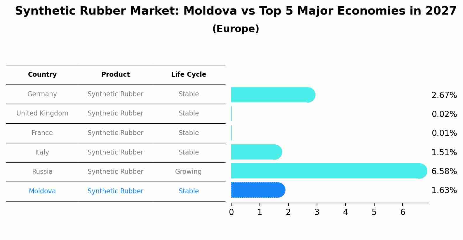 Synthetic Rubber Market: Moldova vs Top 5 Major Economies in 2027 (Europe)