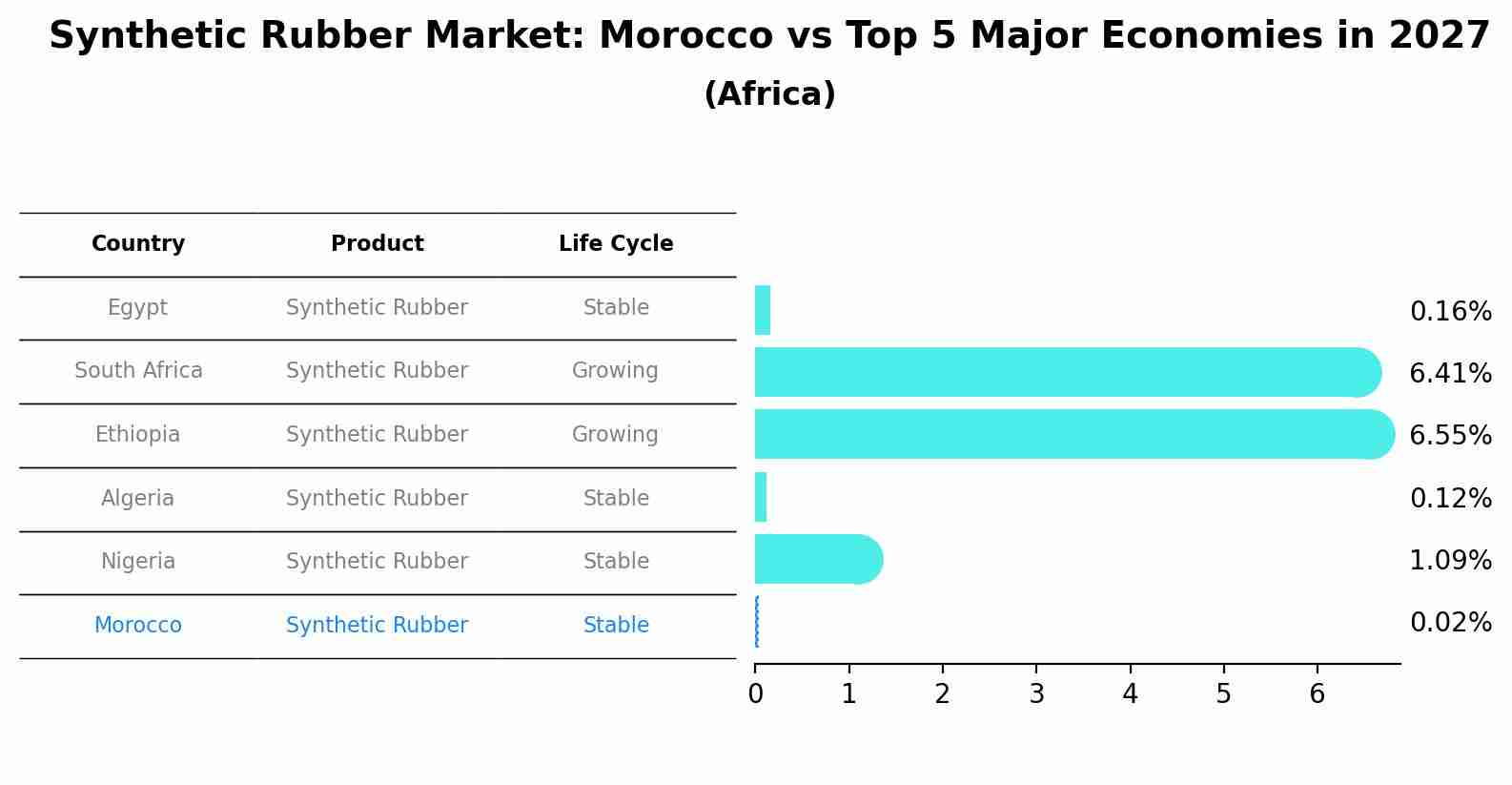 Synthetic Rubber Market: Morocco vs Top 5 Major Economies in 2027 (Africa)