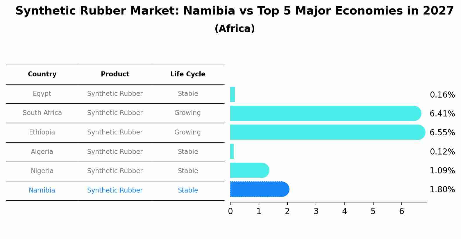 Synthetic Rubber Market: Namibia vs Top 5 Major Economies in 2027 (Africa)