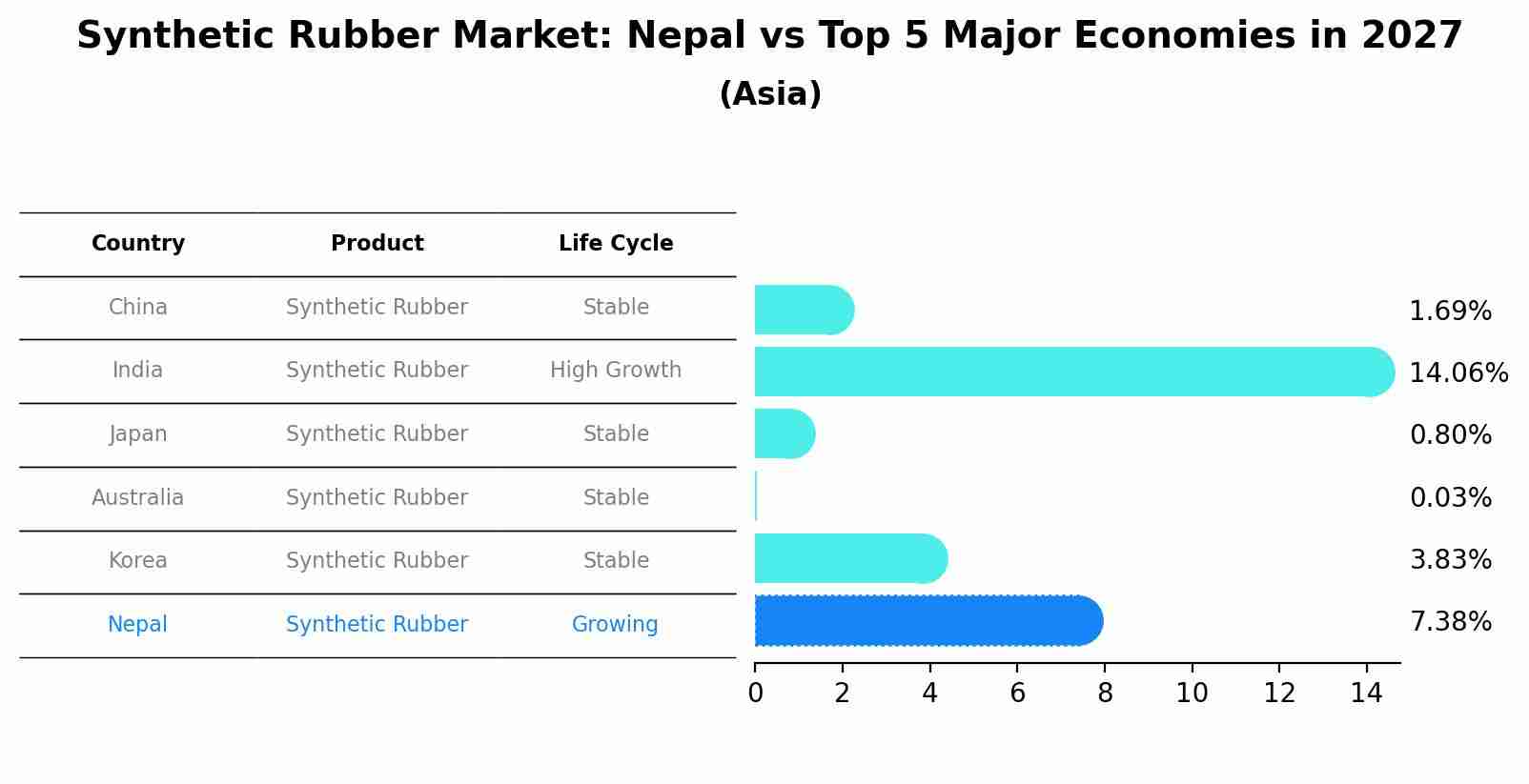 Synthetic Rubber Market: Nepal vs Top 5 Major Economies in 2027 (Asia)