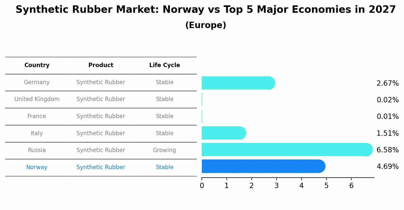Synthetic Rubber Market: Norway vs Top 5 Major Economies in 2027 (Europe)