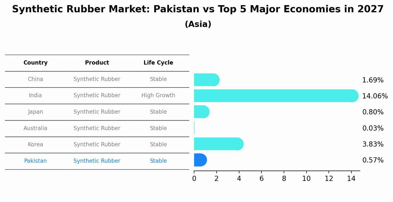 Synthetic Rubber Market: Pakistan vs Top 5 Major Economies in 2027 (Asia)