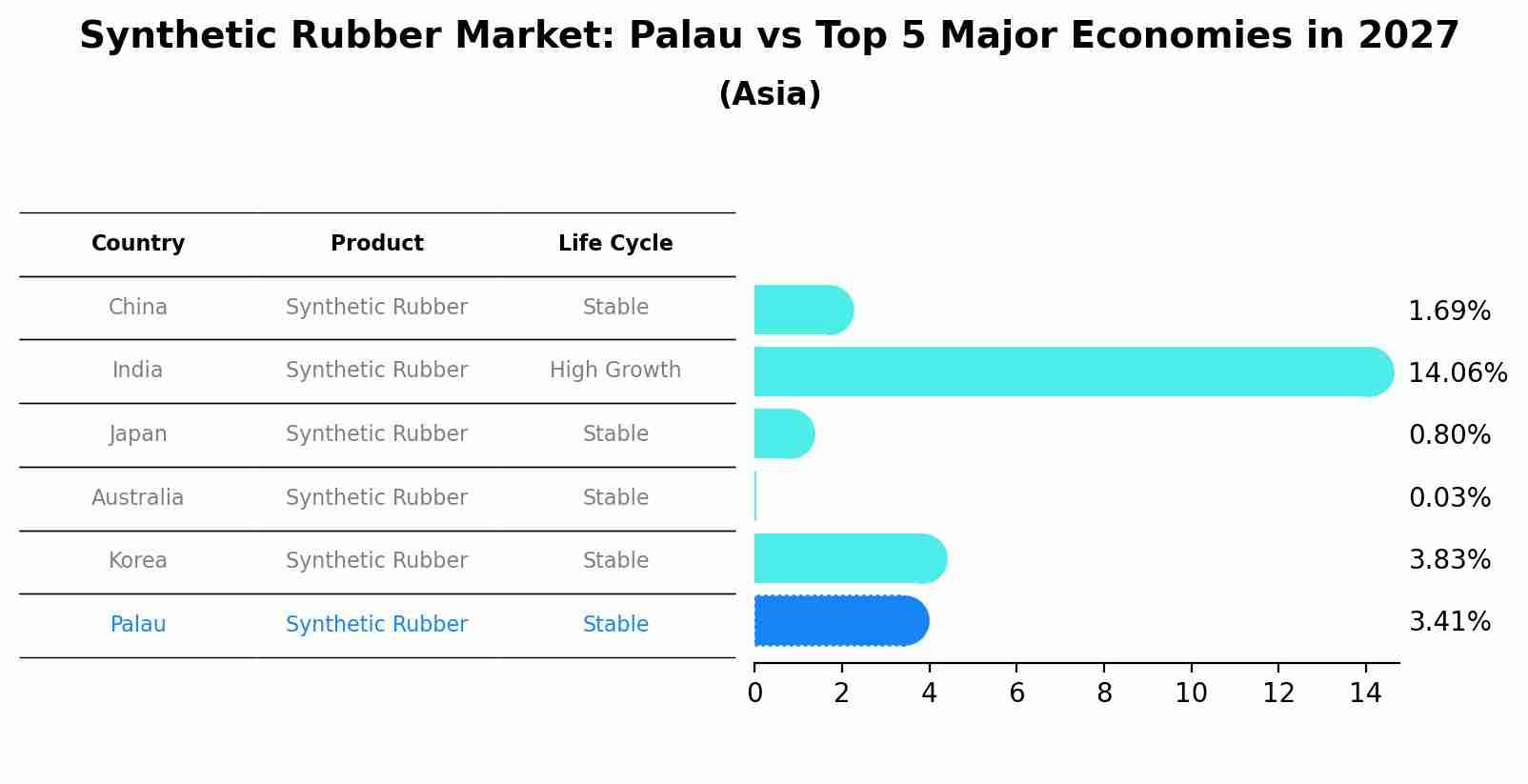 Synthetic Rubber Market: Palau vs Top 5 Major Economies in 2027 (Asia)