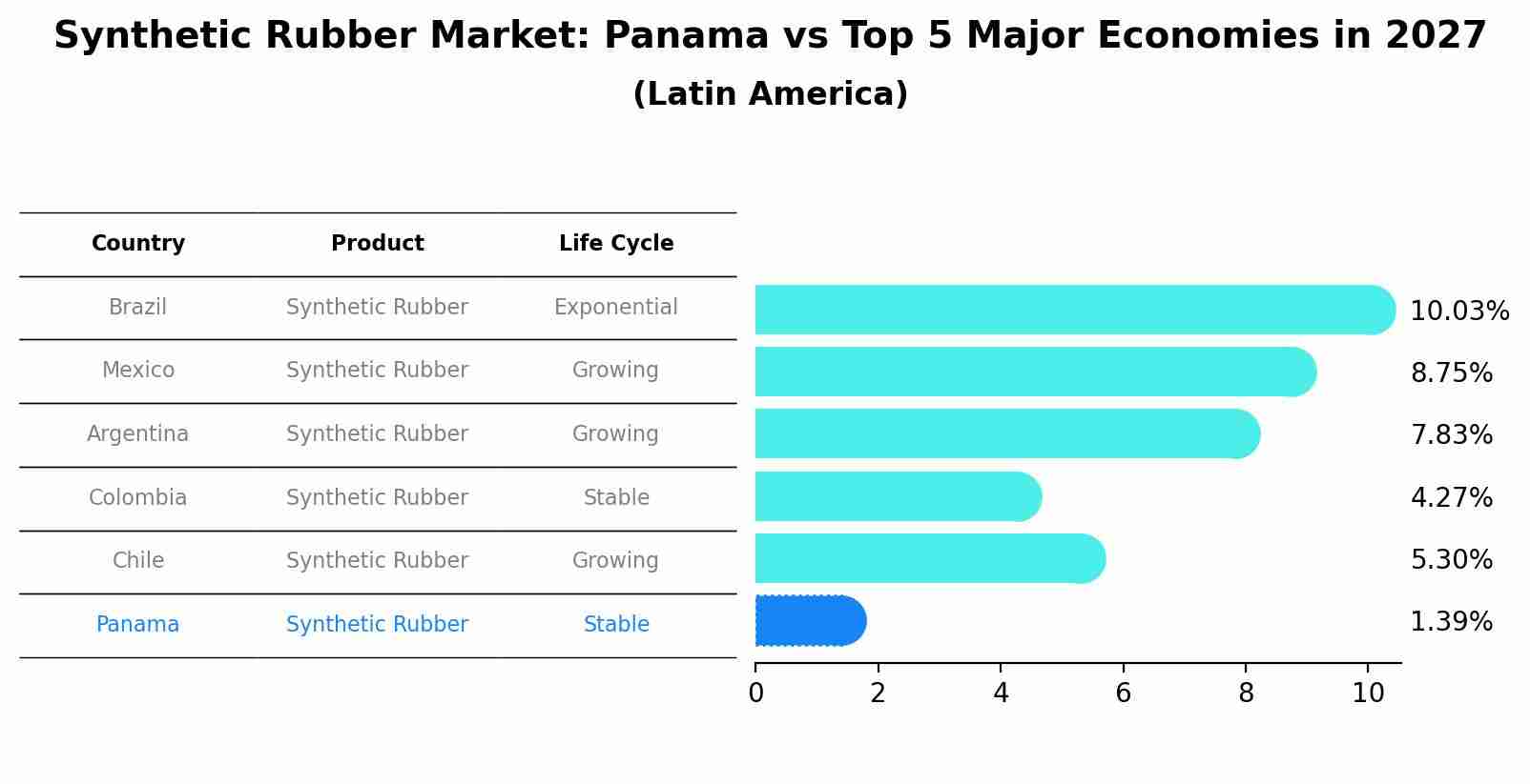 Synthetic Rubber Market: Panama vs Top 5 Major Economies in 2027 (Latin America)