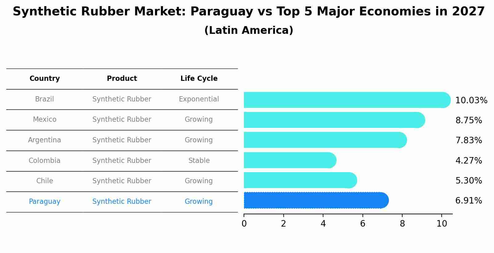 Synthetic Rubber Market: Paraguay vs Top 5 Major Economies in 2027 (Latin America)