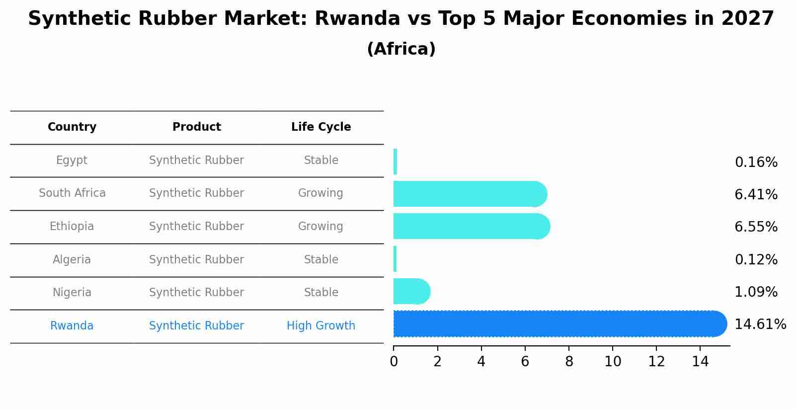 Synthetic Rubber Market: Rwanda vs Top 5 Major Economies in 2027 (Africa)