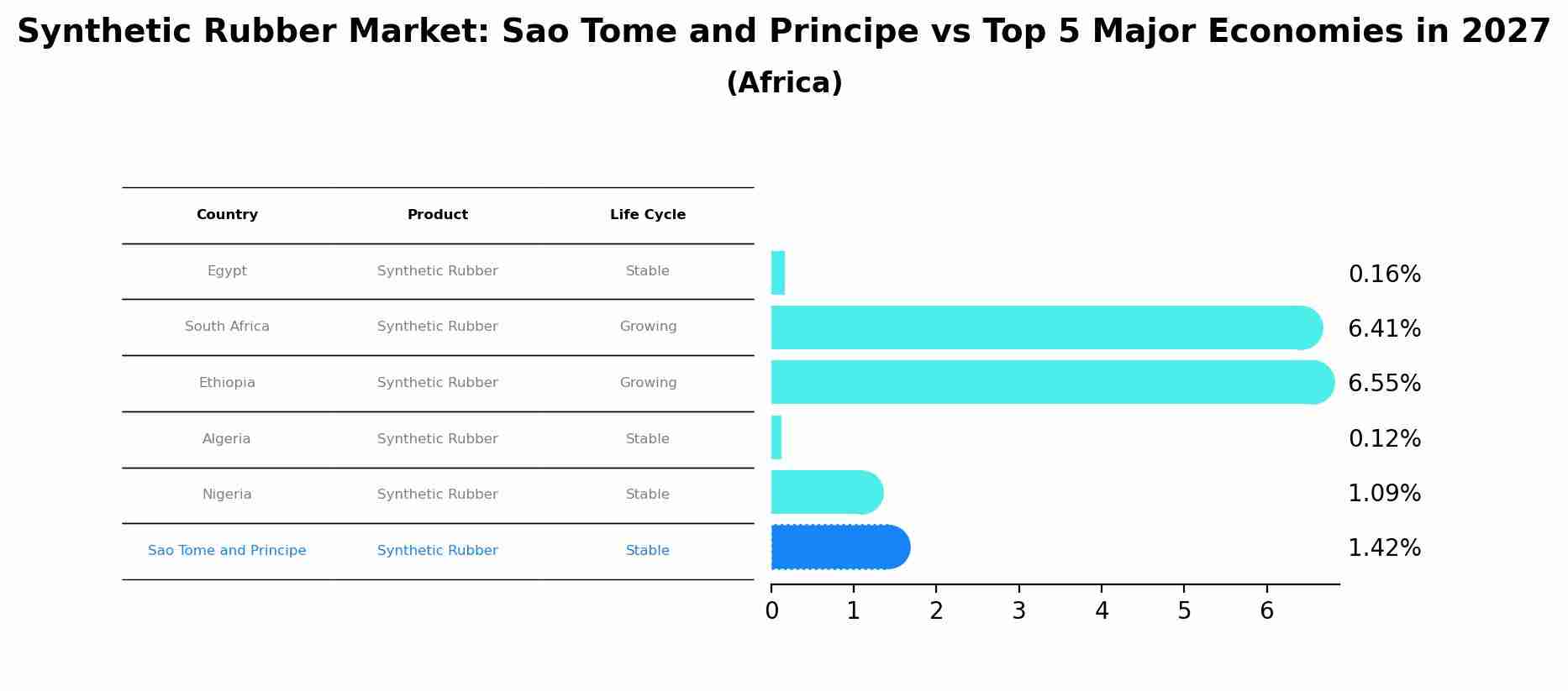 Synthetic Rubber Market: Sao Tome and Principe vs Top 5 Major Economies in 2027 (Africa)