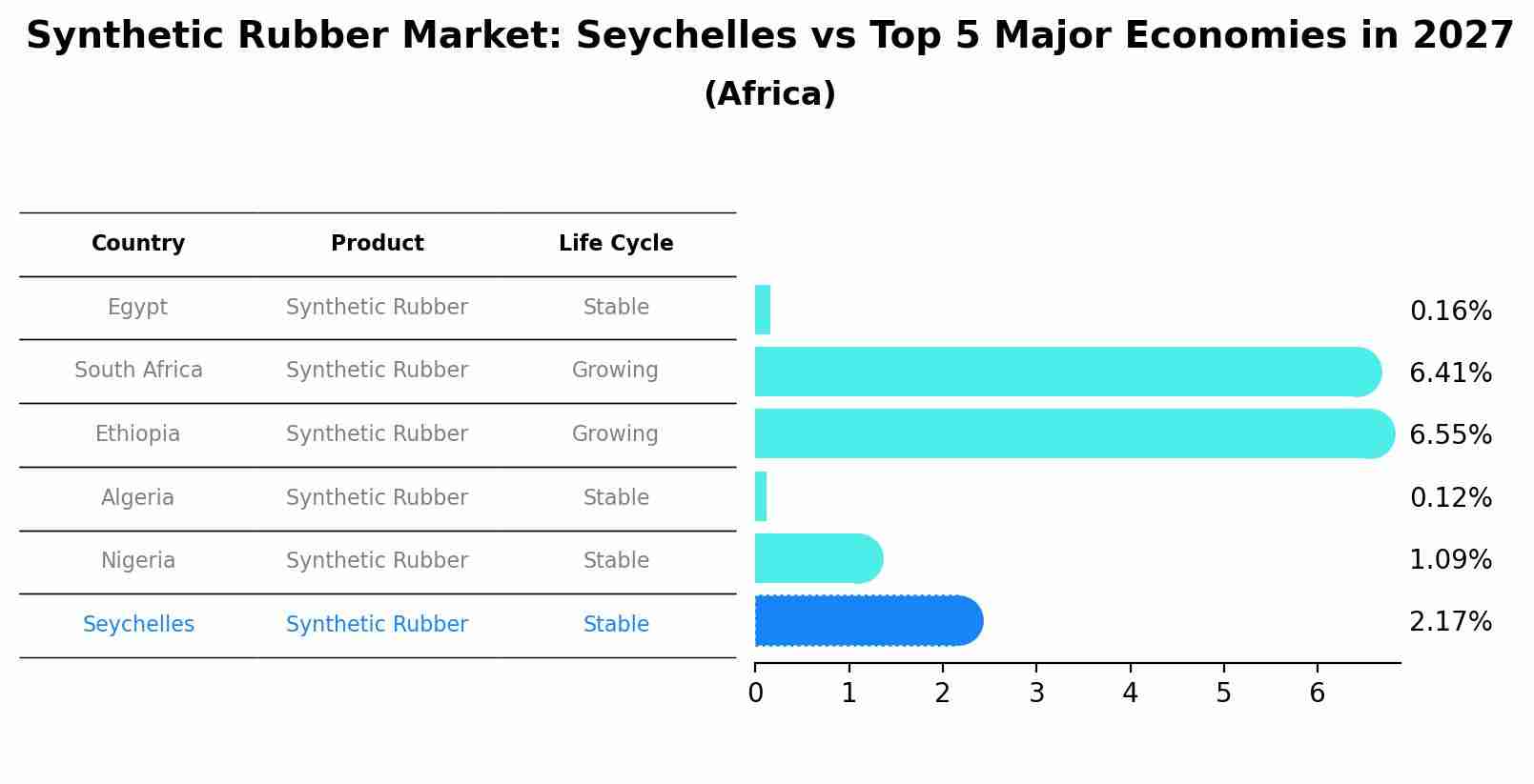 Synthetic Rubber Market: Seychelles vs Top 5 Major Economies in 2027 (Africa)