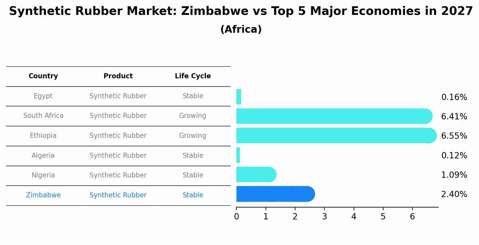 Synthetic Rubber Market: Zimbabwe vs Top 5 Major Economies in 2027 (Africa)