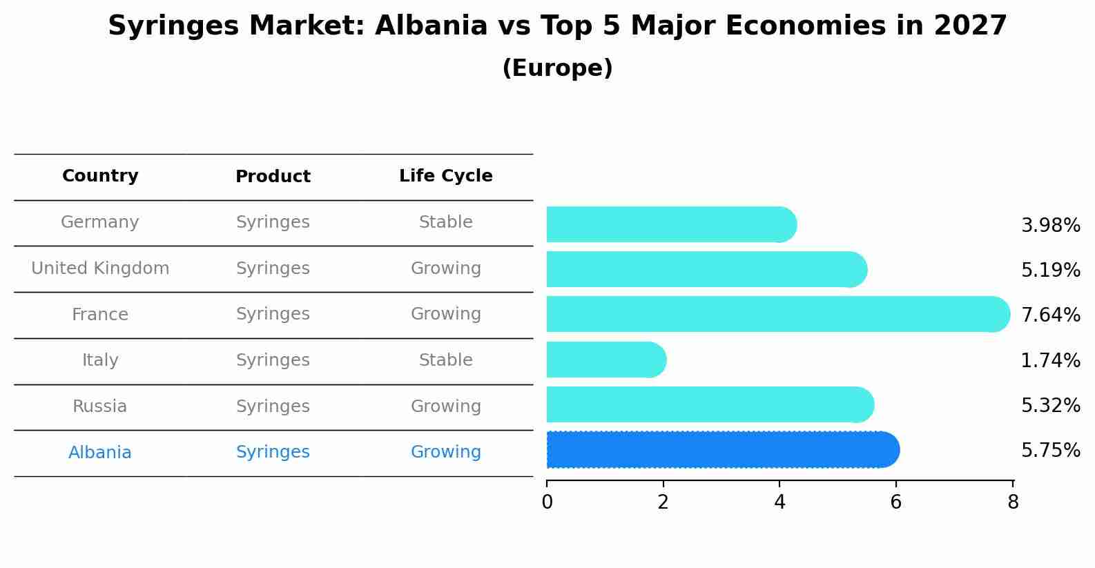 Syringes Market: Albania vs Top 5 Major Economies in 2027 (Europe)