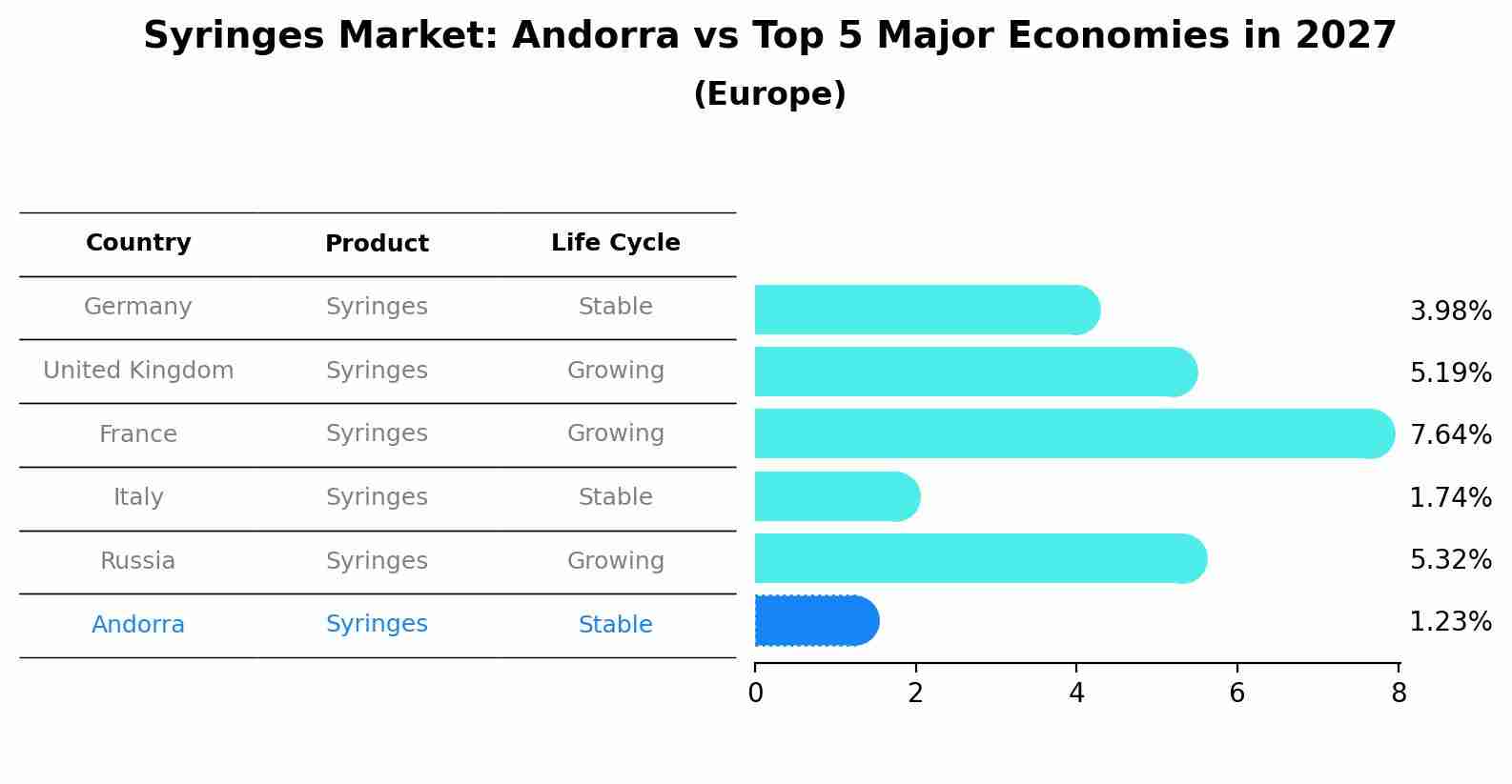 Syringes Market: Andorra vs Top 5 Major Economies in 2027 (Europe)