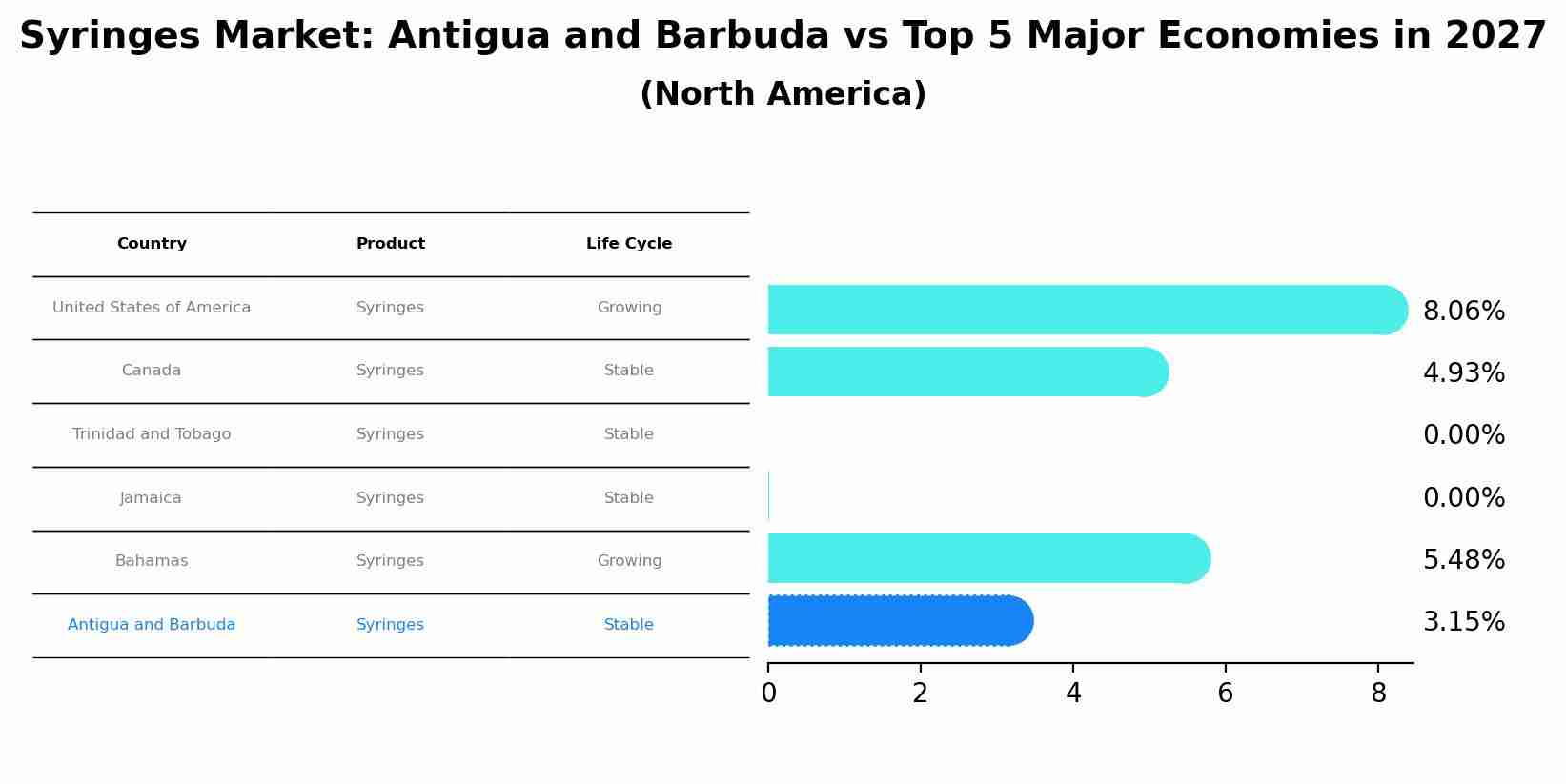 Syringes Market: Antigua and Barbuda vs Top 5 Major Economies in 2027 (North America)