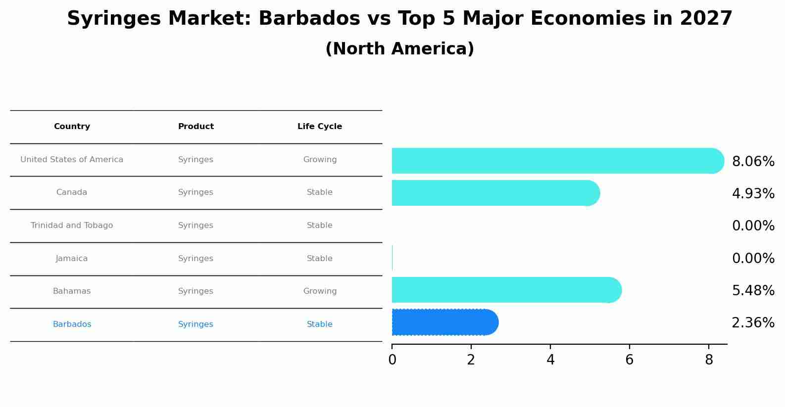 Syringes Market: Barbados vs Top 5 Major Economies in 2027 (North America)