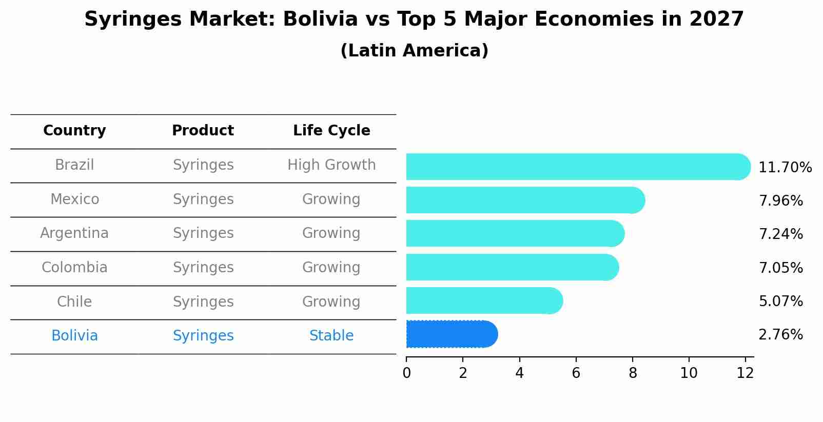 Syringes Market: Bolivia vs Top 5 Major Economies in 2027 (Latin America)