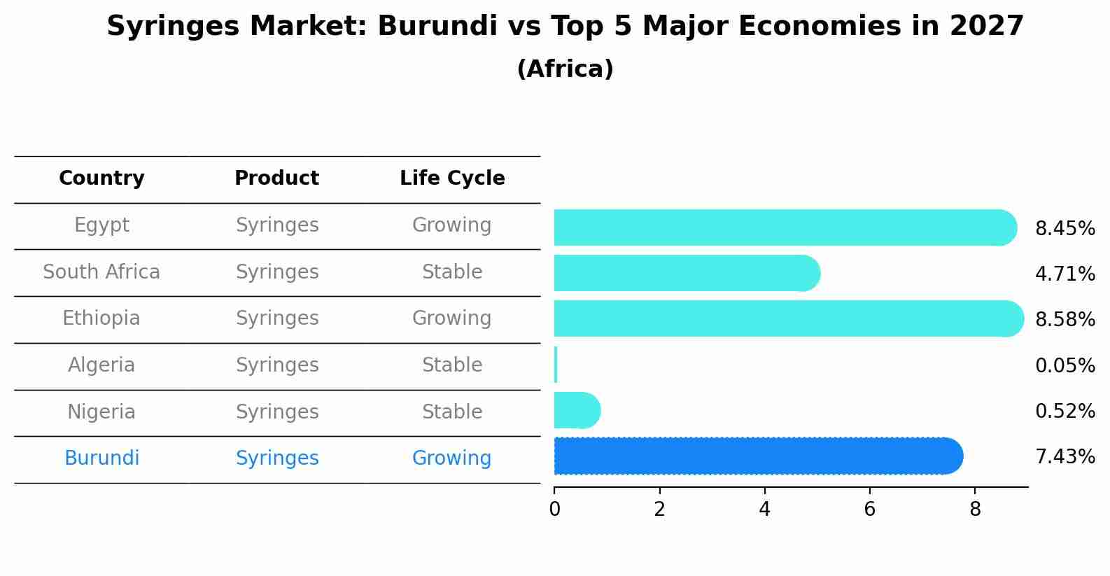 Syringes Market: Burundi vs Top 5 Major Economies in 2027 (Africa)