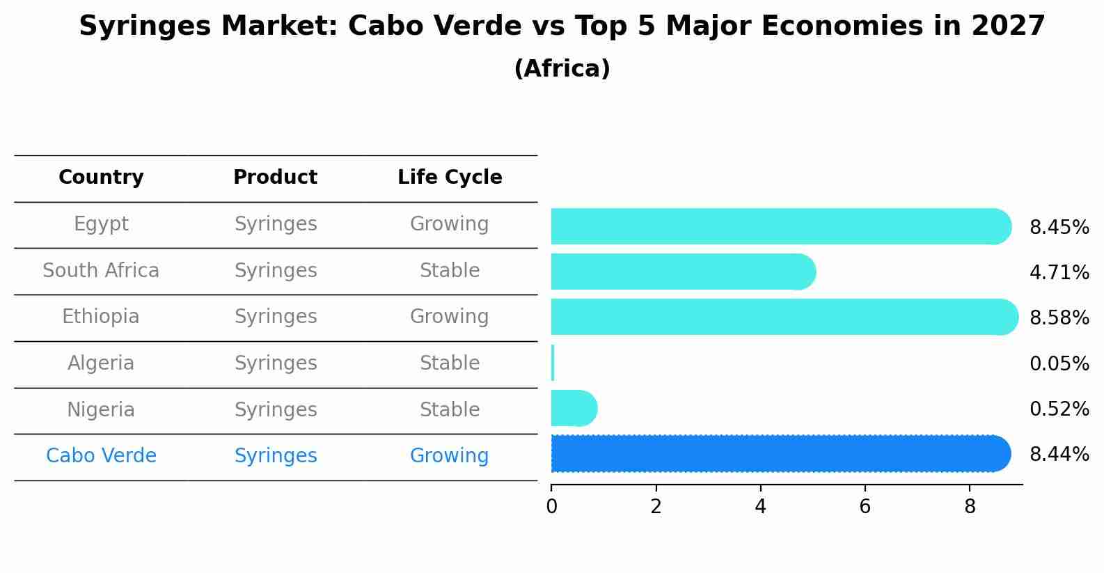 Syringes Market: Cabo Verde vs Top 5 Major Economies in 2027 (Africa)