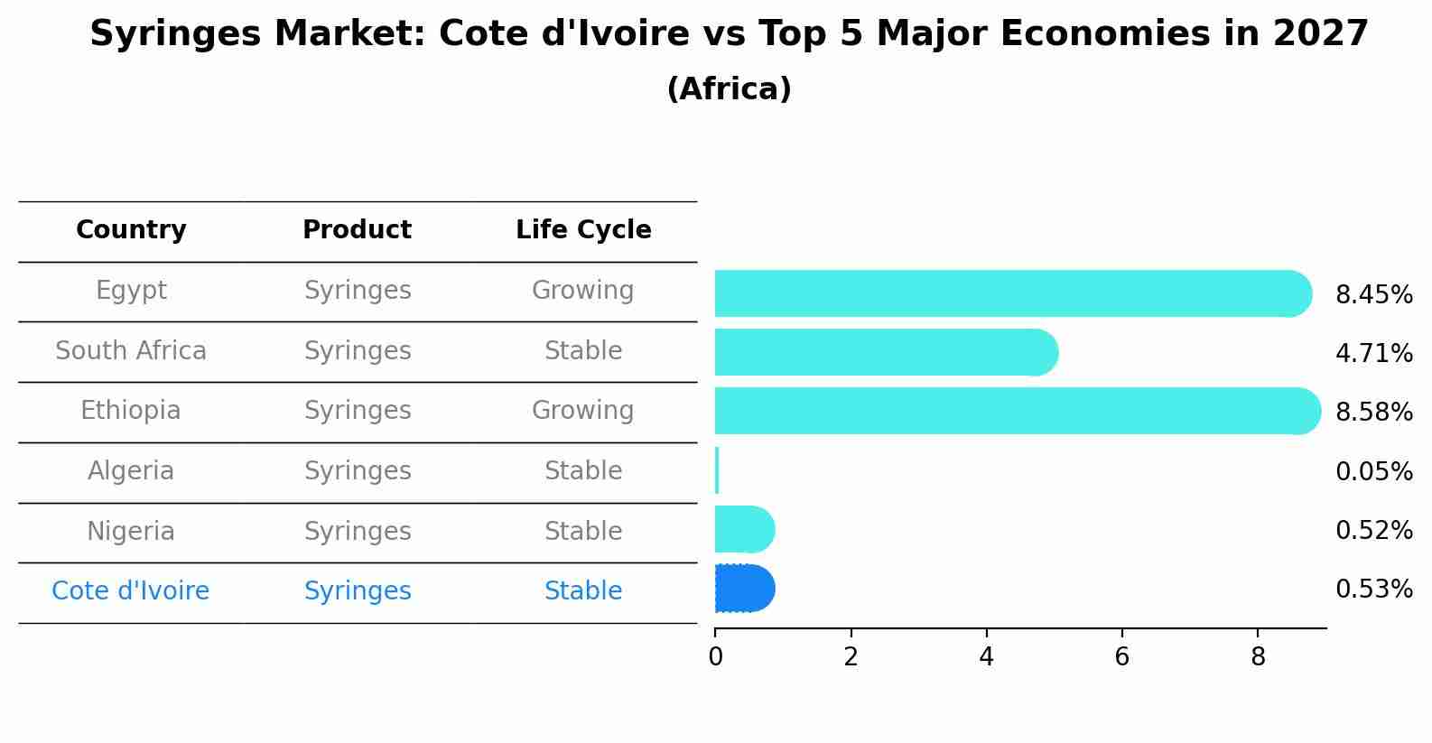 Syringes Market: Cote d'Ivoire vs Top 5 Major Economies in 2027 (Africa)