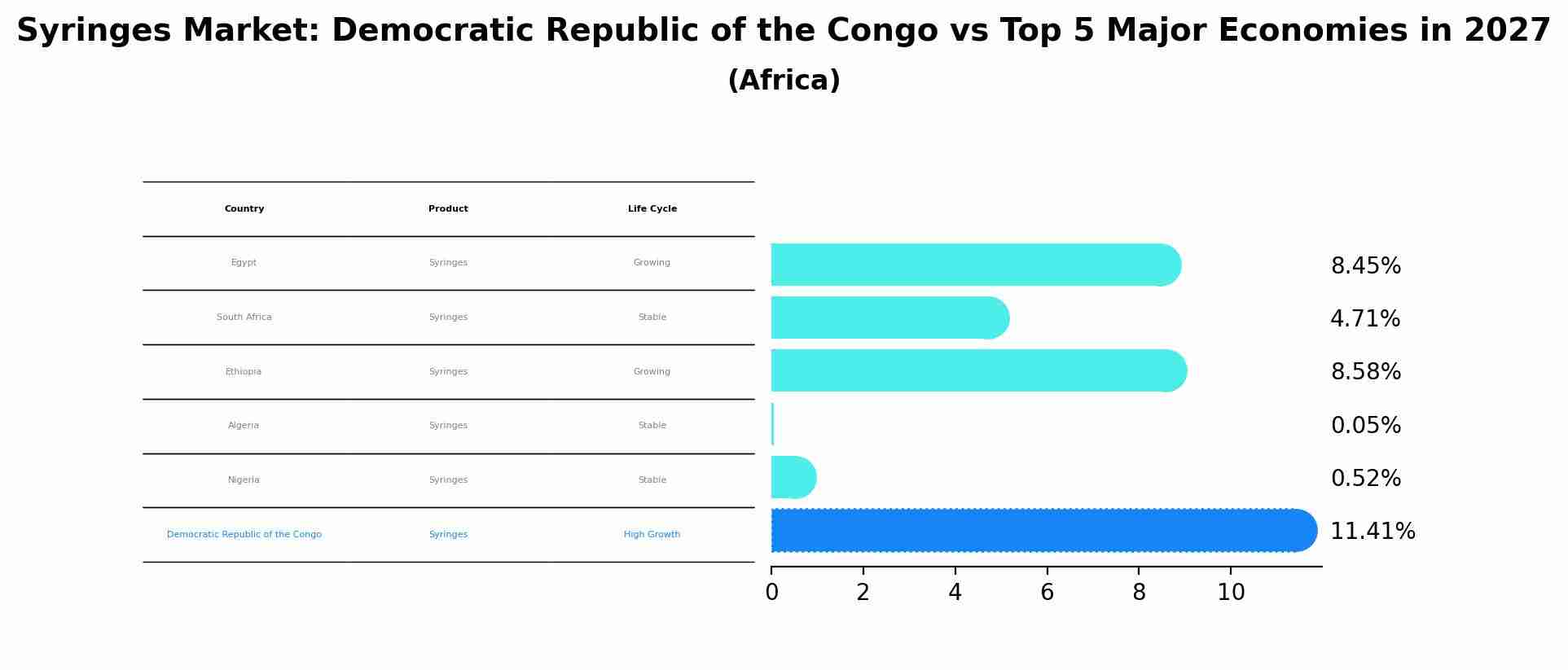 Syringes Market: Democratic Republic of the Congo vs Top 5 Major Economies in 2027 (Africa)