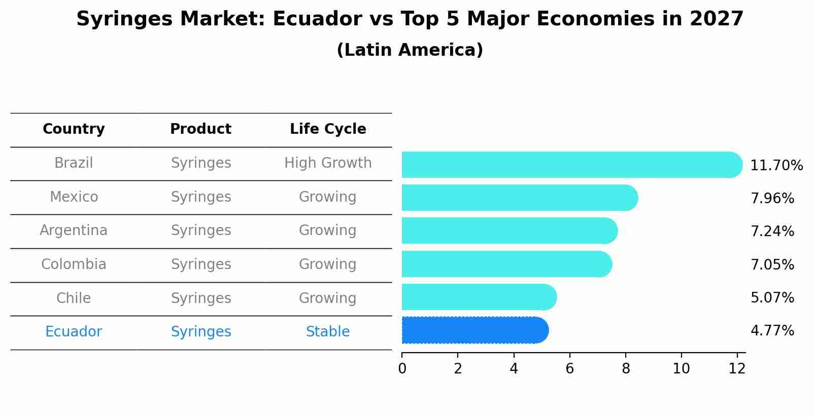 Syringes Market: Ecuador vs Top 5 Major Economies in 2027 (Latin America)