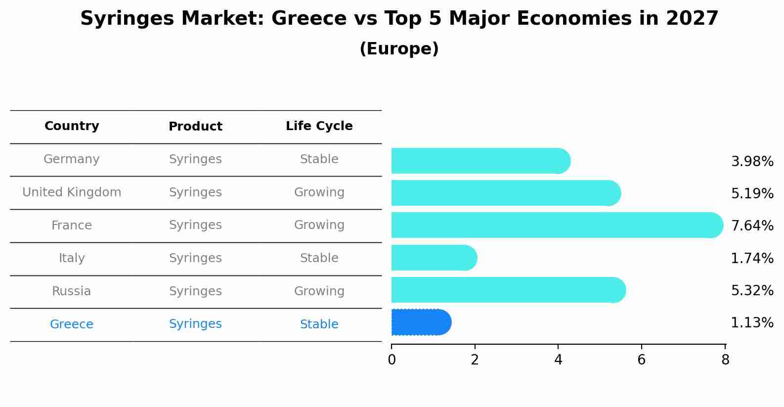 Syringes Market: Greece vs Top 5 Major Economies in 2027 (Europe)