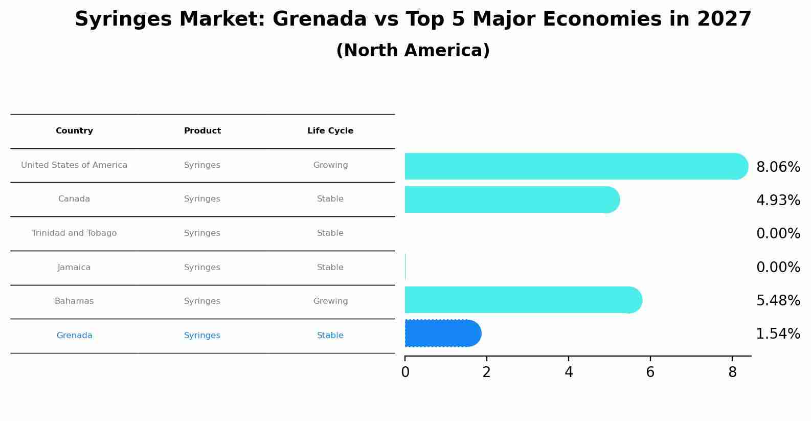 Syringes Market: Grenada vs Top 5 Major Economies in 2027 (North America)