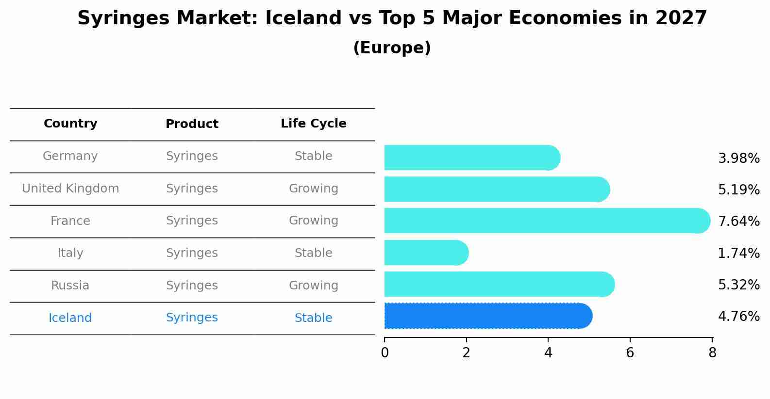 Syringes Market: Iceland vs Top 5 Major Economies in 2027 (Europe)