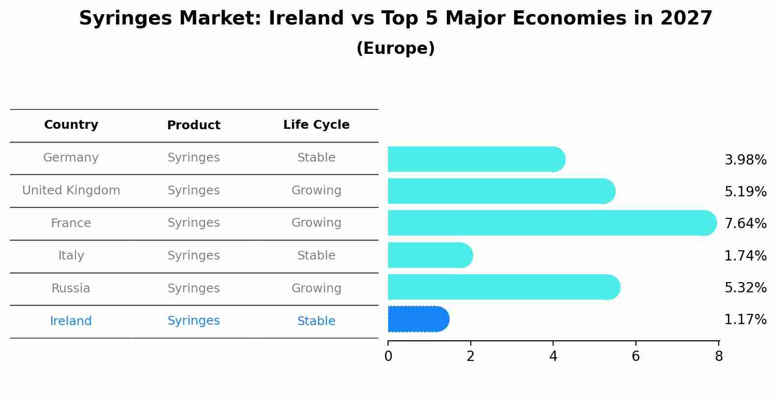 Syringes Market: Ireland vs Top 5 Major Economies in 2027 (Europe)