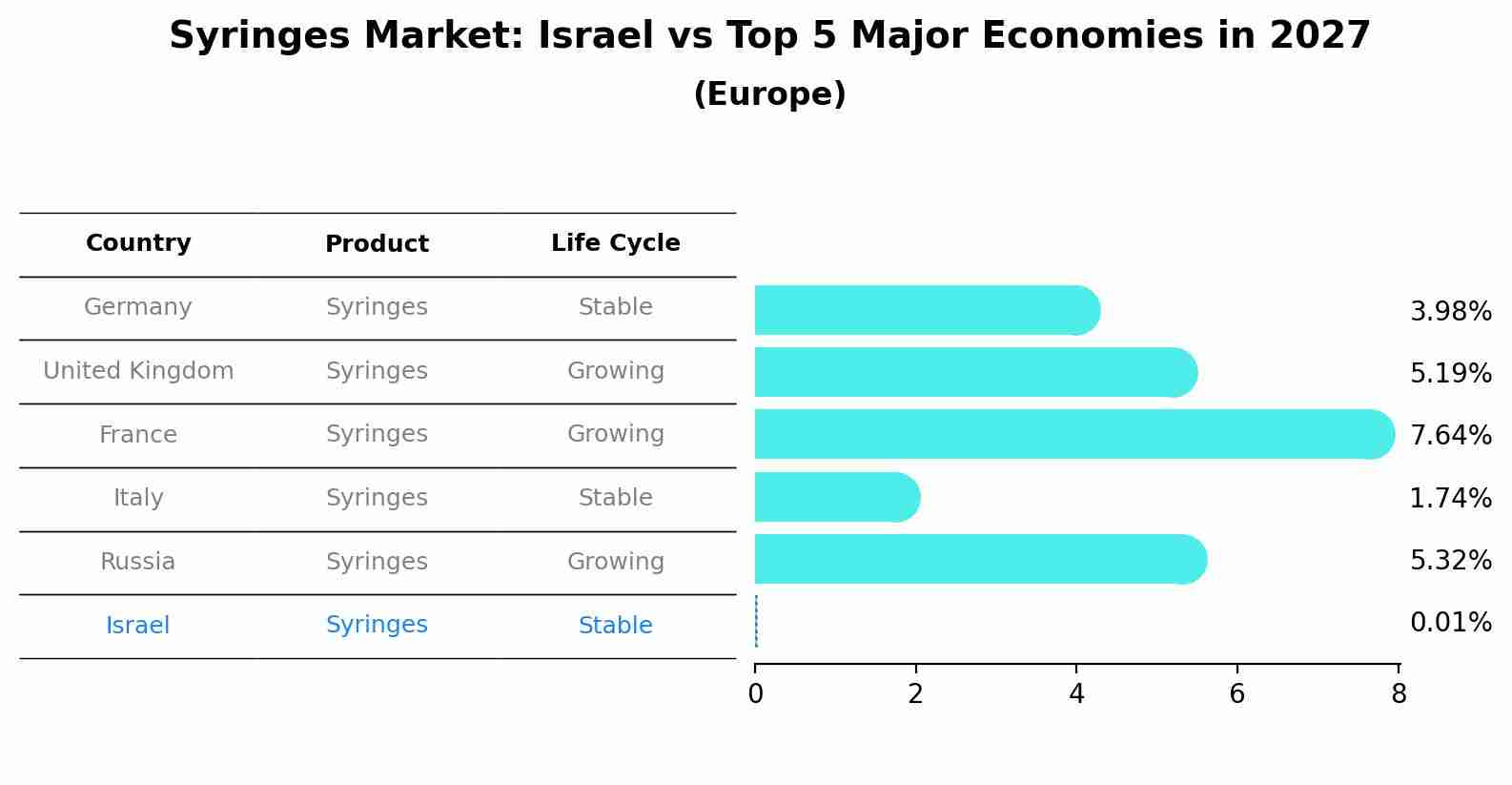 Syringes Market: Israel vs Top 5 Major Economies in 2027 (Europe)