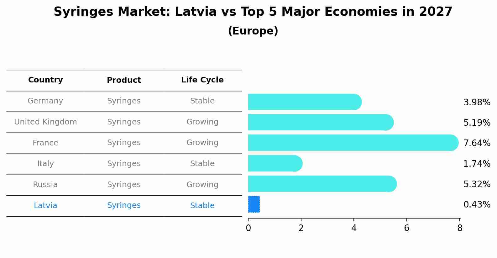 Syringes Market: Latvia vs Top 5 Major Economies in 2027 (Europe)