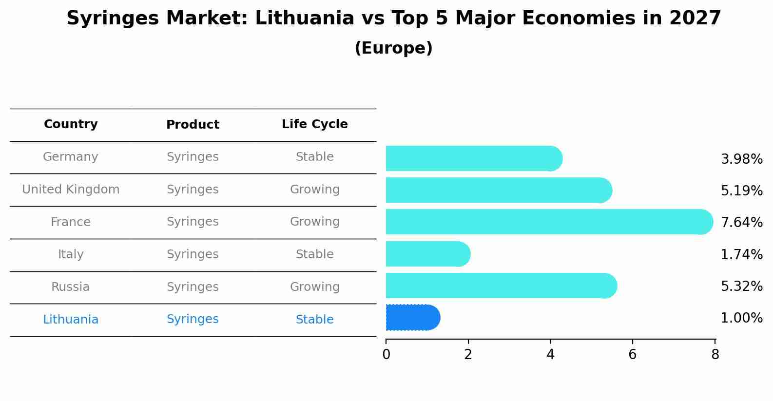 Syringes Market: Lithuania vs Top 5 Major Economies in 2027 (Europe)