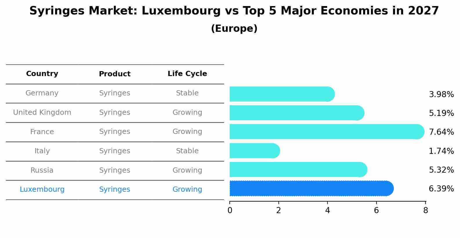 Syringes Market: Luxembourg vs Top 5 Major Economies in 2027 (Europe)