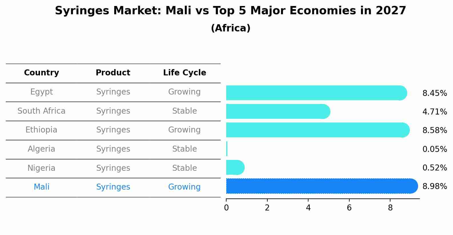 Syringes Market: Mali vs Top 5 Major Economies in 2027 (Africa)