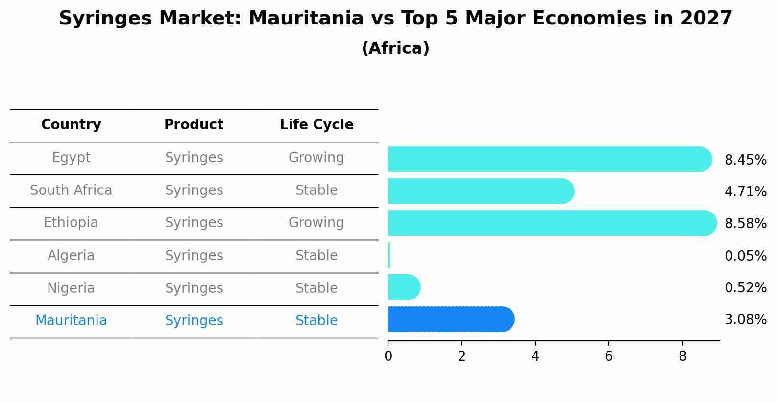 Syringes Market: Mauritania vs Top 5 Major Economies in 2027 (Africa)