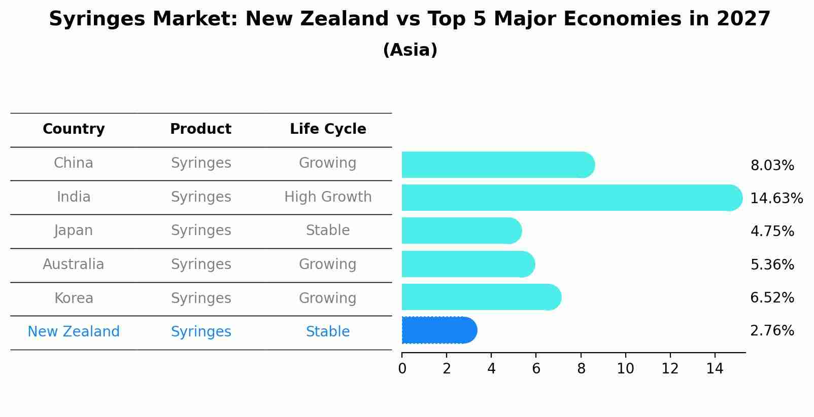 Syringes Market: New Zealand vs Top 5 Major Economies in 2027 (Asia)