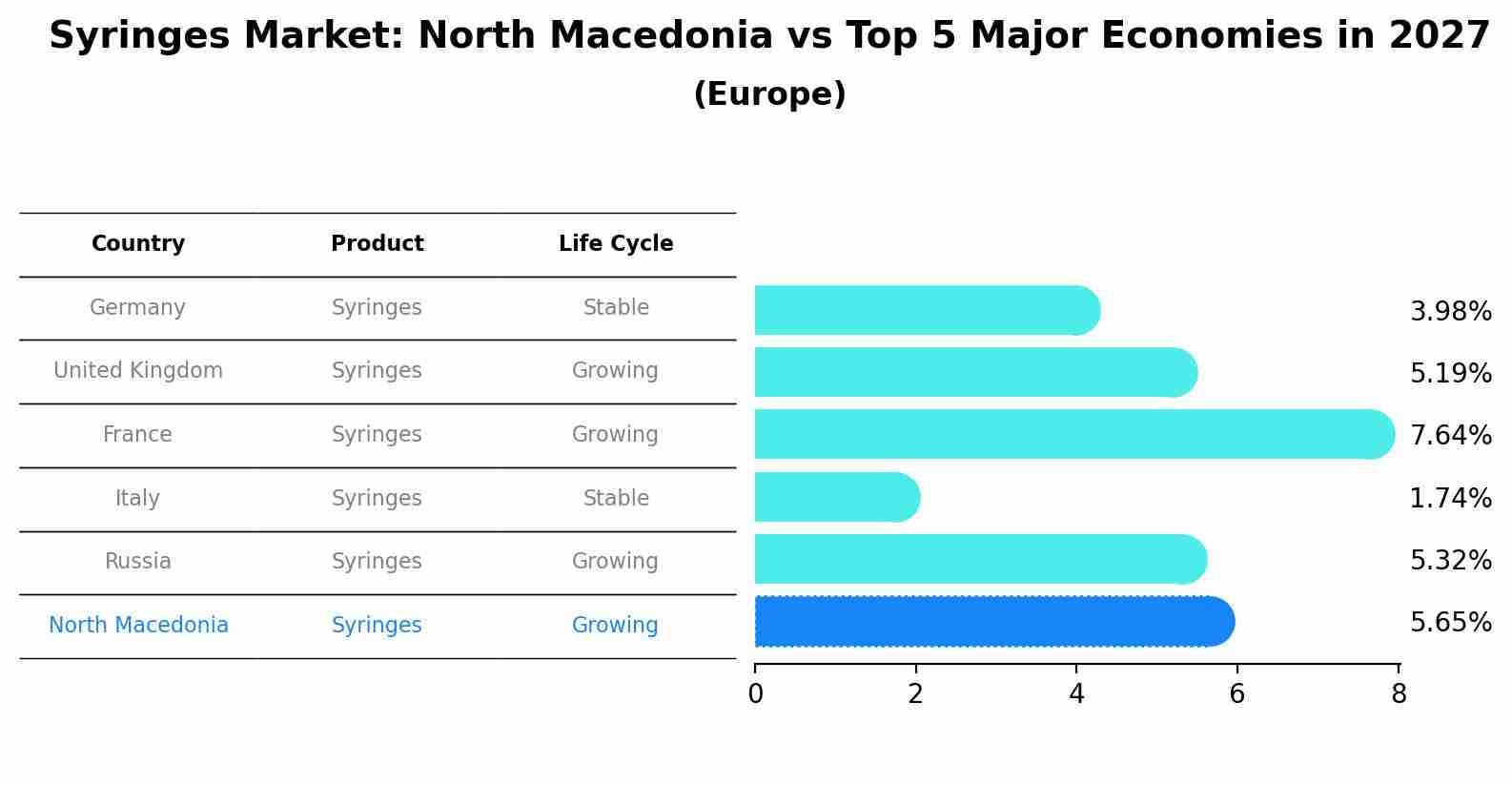 Syringes Market: North Macedonia vs Top 5 Major Economies in 2027 (Europe)